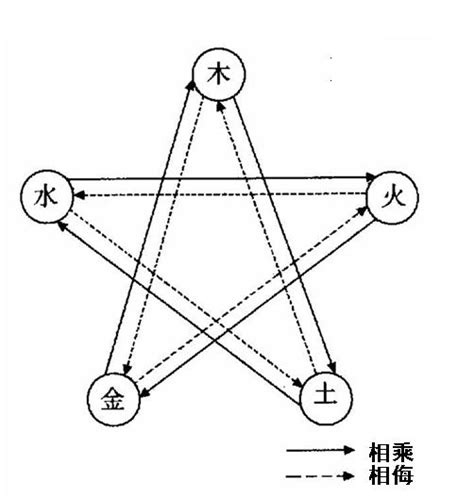 相乘相侮|五行相乘与五行相侮